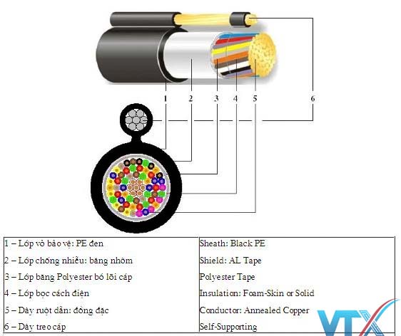 Cấu trúc cáp điện thoại 500 dôi ngoài trời