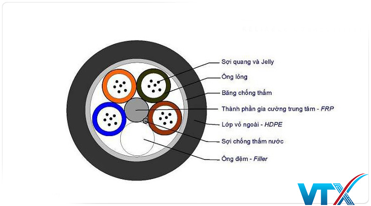 Cấu trúc cáp quang luồn cống phi kim loại