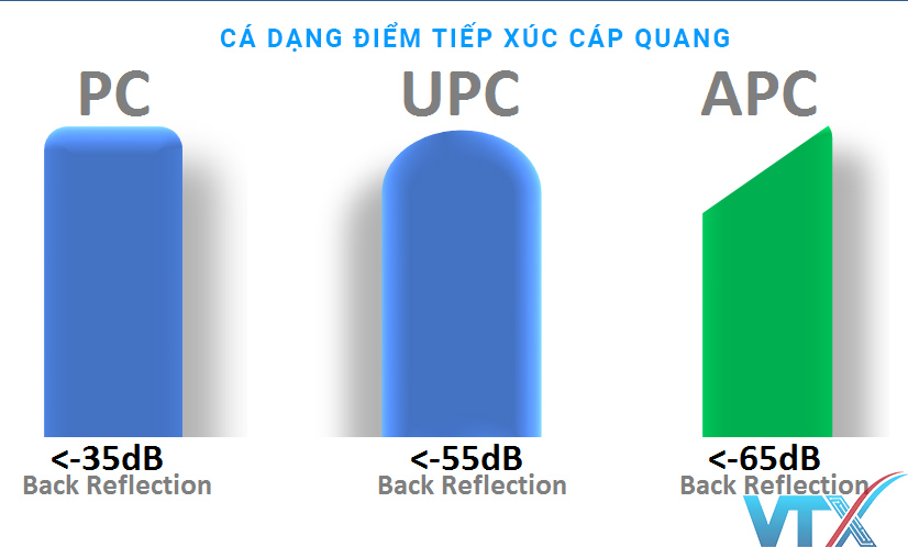 Các dạng tiếp xúc đầu nối quang