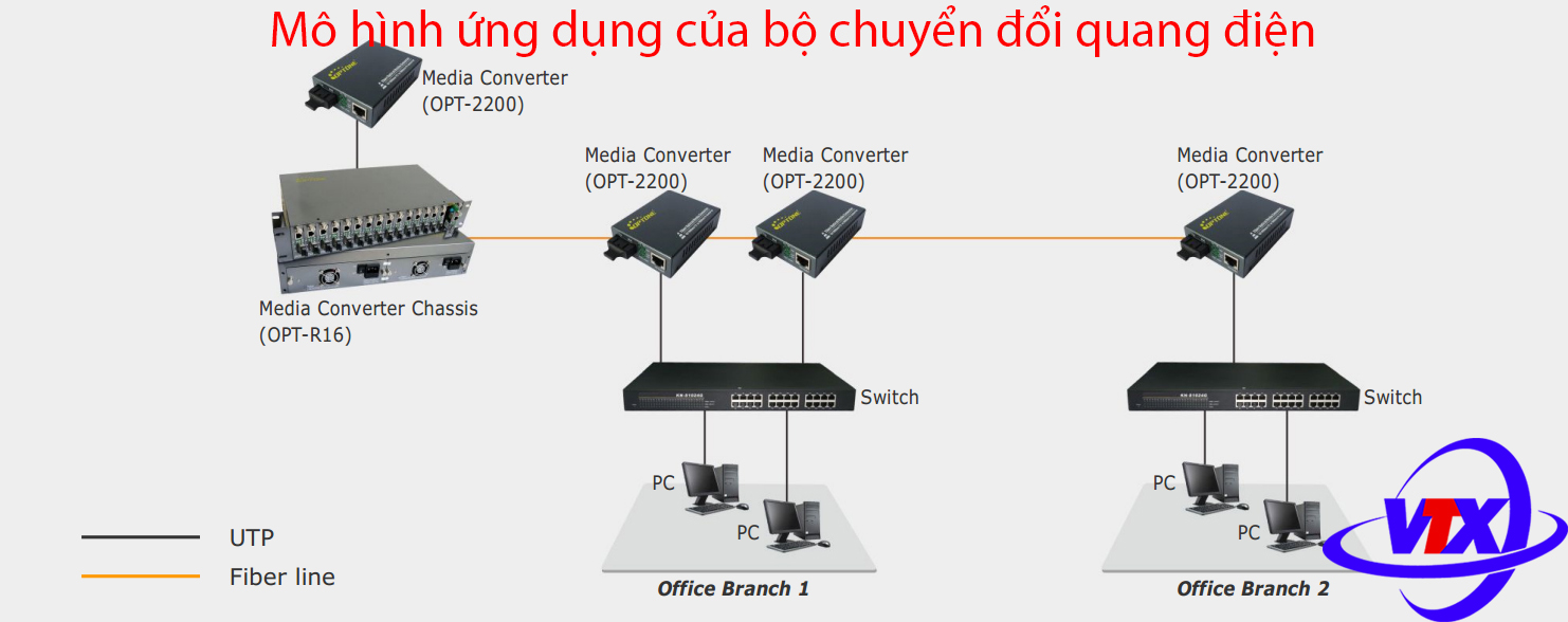 Mô hình ứng dụng của converter quang