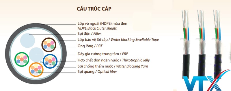 Cấu trúc cáp quang luồn cống phi kim loại 24F0
