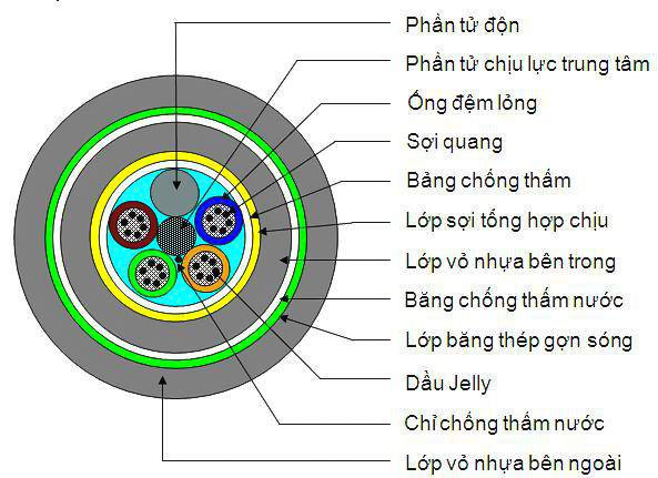 Cấu tạo chi tiết cáp quang chôn trực tiếp