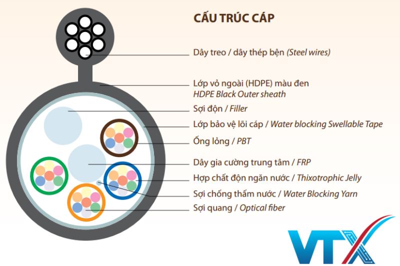 cau-truc-cap-quang-treo-single-mode-12FO