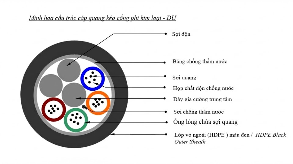 cấu trúc cáp quang cống phi kim loại