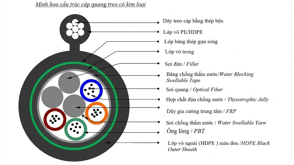 cấu trúc cáp quang treo kim loại