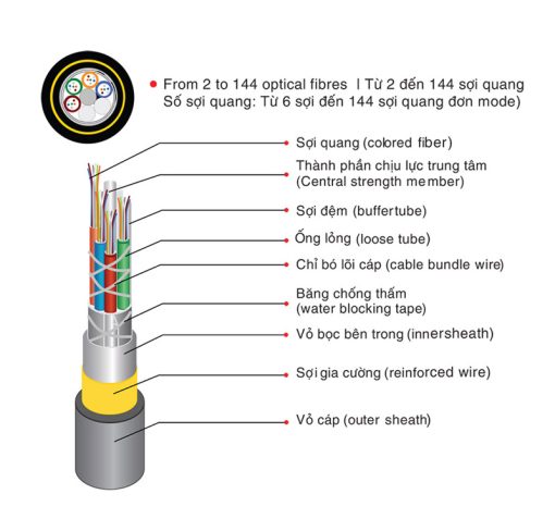 Cáp quang treo ADSS M3-Viettel 72fo Singlemode chính hãng_2