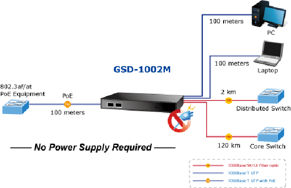 Switch chia mạng PLANET 8port 10/100/1000Mbps + 2port 100/1000X GSD-1002M