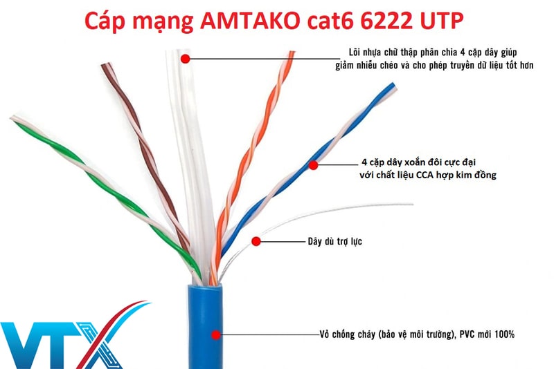 Cấu tạo Cáp mạng AMTAKO Cat6 UTP 6222