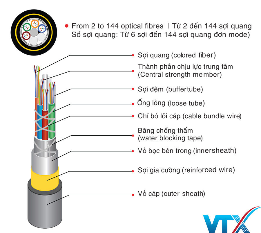 Cấu tạo cáp quang ADSS Viettel 24FO