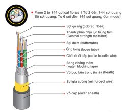 Cấu tạo cáp quang treo ADSS M3 Viettel 48FO