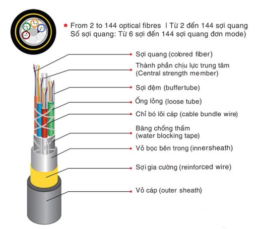 Cấu tạo cáp quang treo ADSS M3 Viettel 48FO