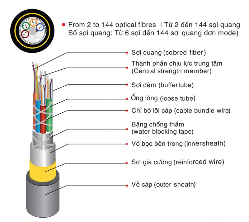 Cấu tạo cáp quang treo ADSS M3 Viettel 48FO