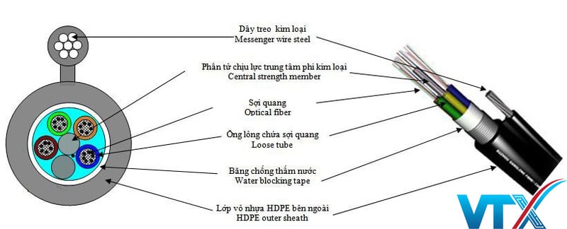 Cấu tạo cáp quang treo F8-M3 48FO của Viettel Cấu tạo cáp quang treo F8-M3 48FO của Viettel