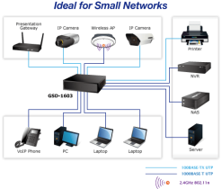 Switch chia mạng PLANET 16-port 10/100/100Mbps GSD-1603