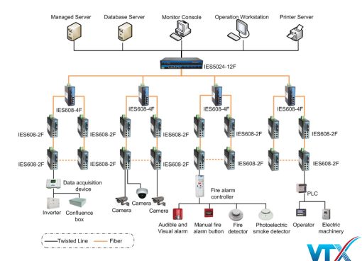Switch chia mạng công nghiệp 3Onedata IES5024-2F