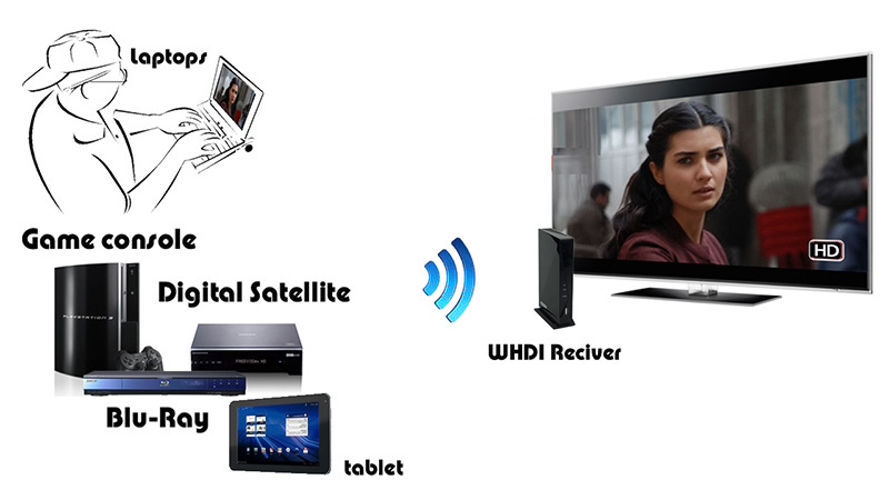 Bộ thu phát HDMI EDUP không dây EP-WH3596