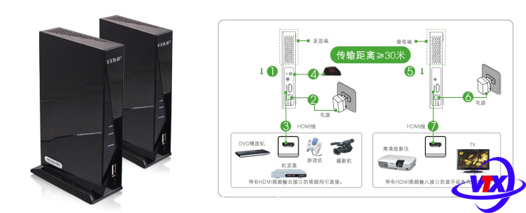 Bộ thu phát HDMI EDUP không dây EP-WH3596 chất lượng cao
