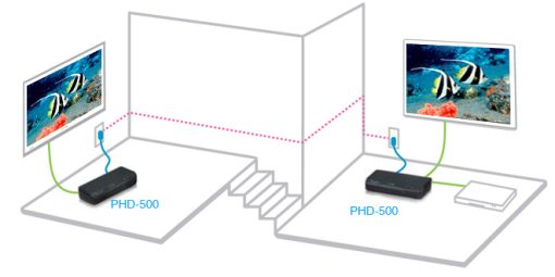 Bộ thu phát HDMI không dây Zinwell PHD-500