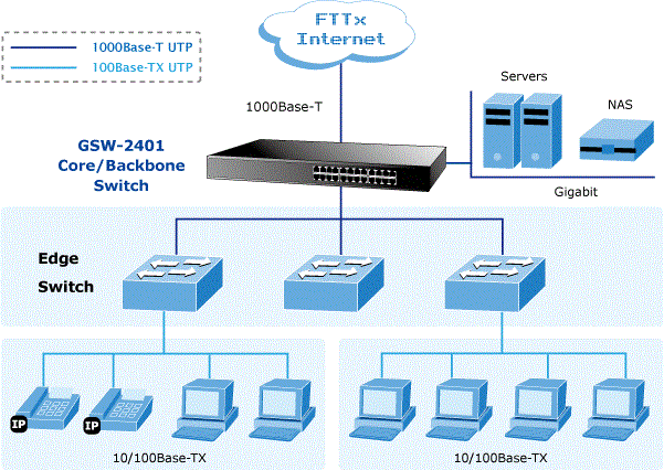 Switch PLANET 24Port 10/100/1000Mbps Gigabit Ethernet GSW-2401