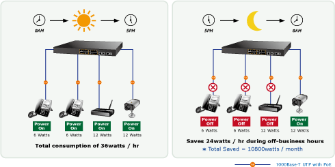 Switch chia mạng PLANET 16-port 10/100Mbps PoE FGSW-1816HPS
