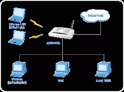 Wireless PLANET 802.11g ADSL 2/2+ Router ADW-4401A