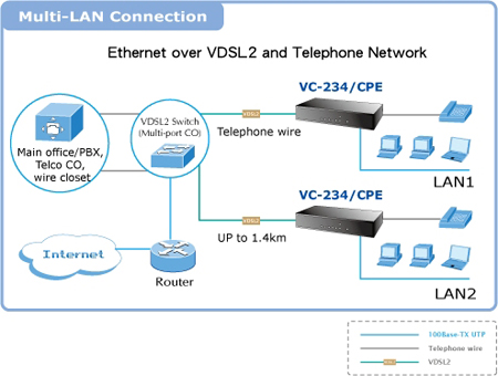 PLANET VC-234 4-Port Ethernet over VDSL2 Bridge (Profile 30a)