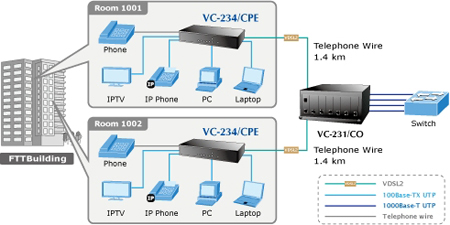 PLANET VC-234 4-Port Ethernet over VDSL2 Bridge (Profile 30a)