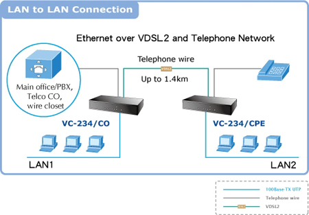 PLANET VC-234 4-Port Ethernet over VDSL2 Bridge (Profile 30a)
