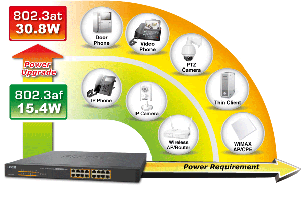 Switch chia mạng PLANET 16-port 10/100/1000Mbps PoE GSW-1600HP