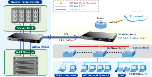 Switch PLANET 24-port + 4-port Gigabit TP/SFP WGSW-28040
