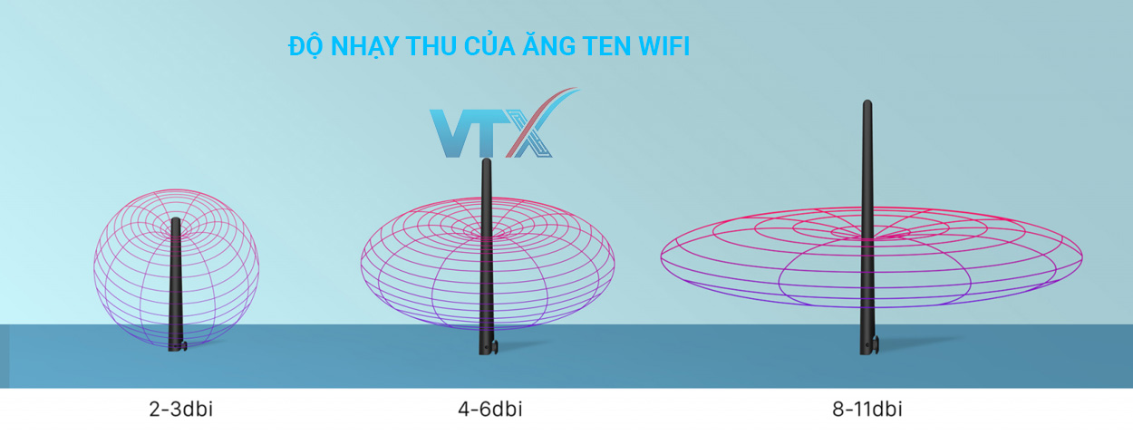 Độ nhạy thu của ăng ten wifi