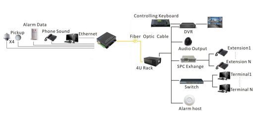Bộ chuyển đổi Video sang Quang BTON BT-HD4VF -T/R