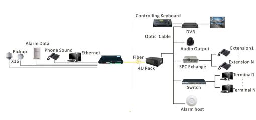 Bộ chuyển đổi Video sang Quang BTON BT-HD8VF -T/R