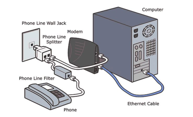 DSL hoạt động như thế nào