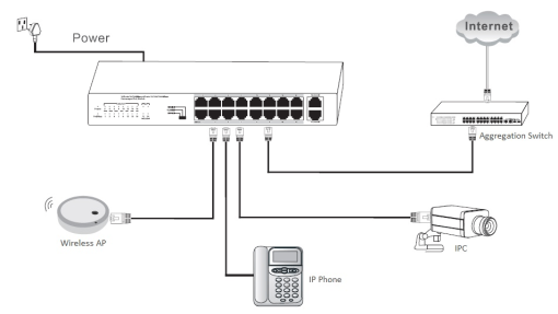 PoE Switch Acorid 150W 16 PoE port + 2 uplink Port PN: LS1716P2G