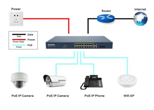 PoE Switch Acorid 16 BASE-TX PoE port + 2 GE + 2SFP PN: LS7700-16P2C