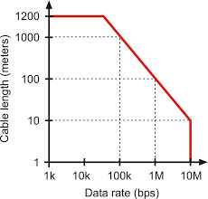 khoảng cách và tốc độ truyền của RS485
