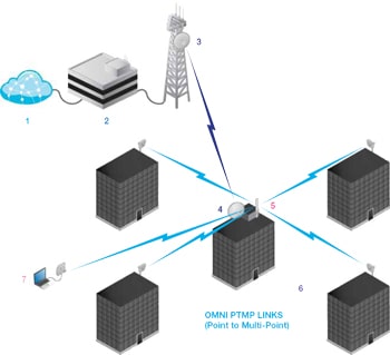 Ăng-ten Ubiquiti Omni AirMax MiMo 2.4GHz 13dBi