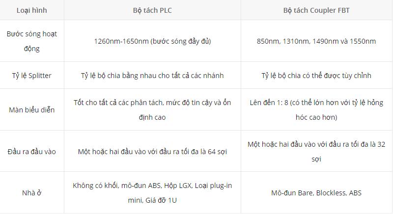 Bộ chia sợi quang là gì? cách chọn bộ chia sợi quang?