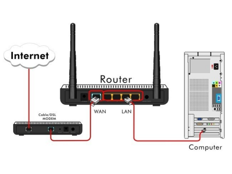 Kết nối modem và router