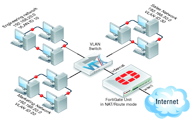Lợi ích của thiết lập Vlan