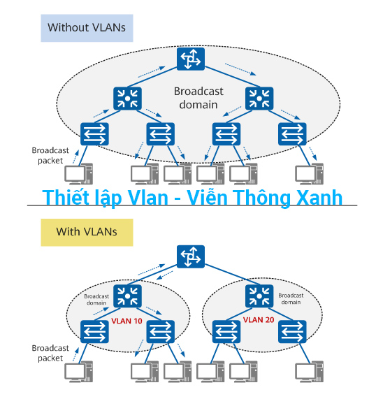 Thiết lập Vlan
