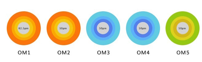 Phân biệt Cáp quang multimode OM1