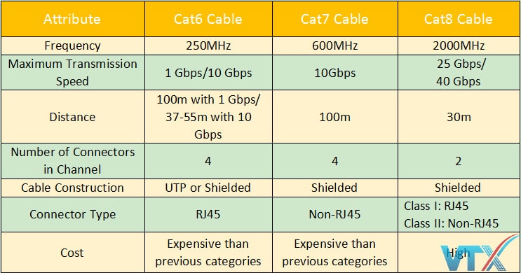 So sánh dây cáp mạng Cat7 với cáp mạng Cat5e và Cat6