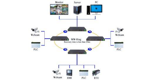 Ứng dụng Switch công nghiệp UPCOM 16 cổng mạng 10-100-1000 + 8 cổng Combo Gigabit + 4 cổng SFP Gigabit IES1028G-16G-8GC-4GS