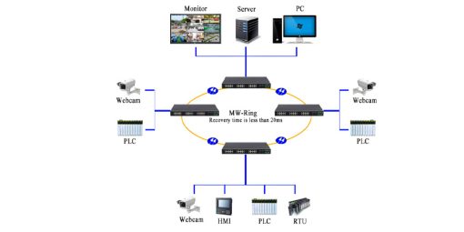 Ứng dụng Switch công nghiệp UPCOM 24 cổng RJ45 10-100M + 4 cổng SFP Gigabit IES1028-4GS