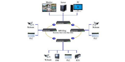 Ứng dụng Switch công nghiệp UPCOM 24 cổng RJ45 10-100M IES1024