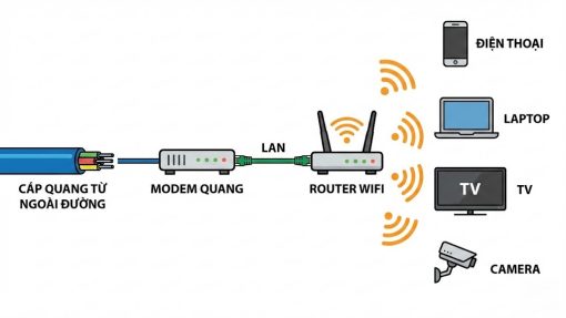 Modem là gì? Vai trò và cách phân biệt Modem với Router