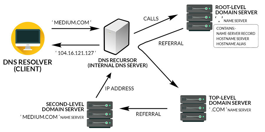 Cấu trúc hệ thống DNS hoạt động