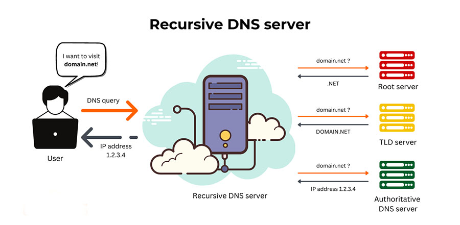 DNS Recursive Resolver